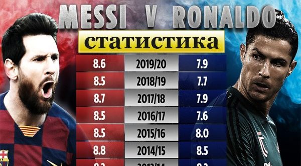 Статистика Месси и Роналду: Кто забил больше голов?