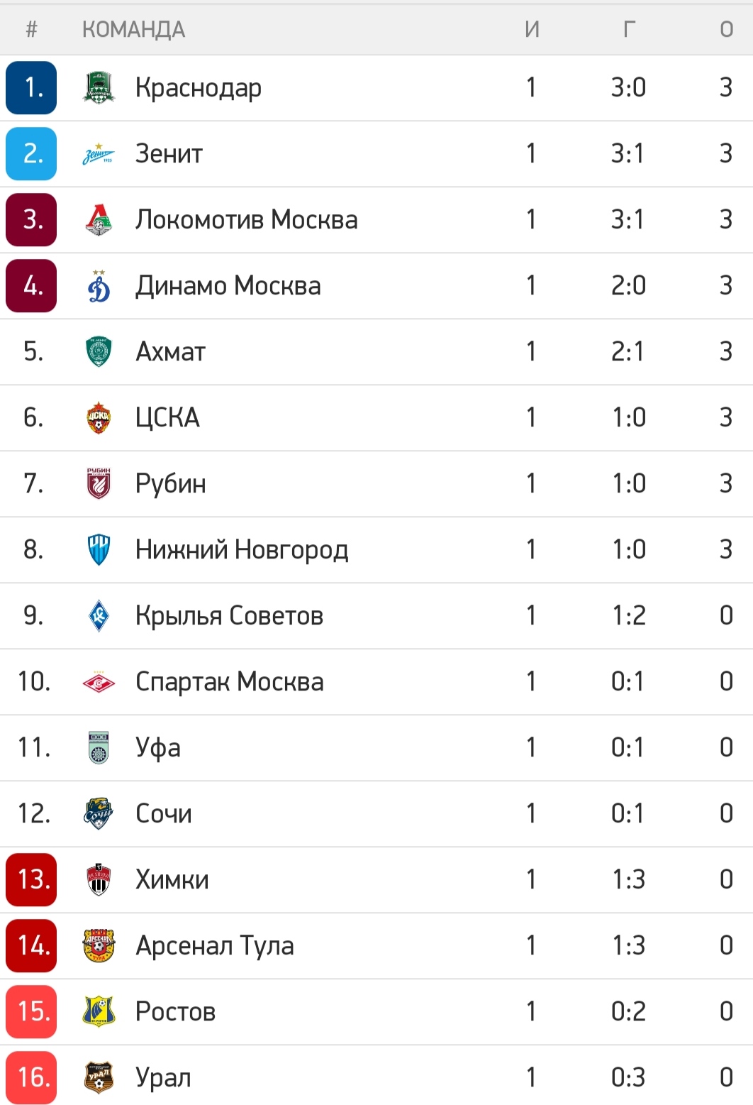 Российская премьер лига турнирная таблица результаты матчей