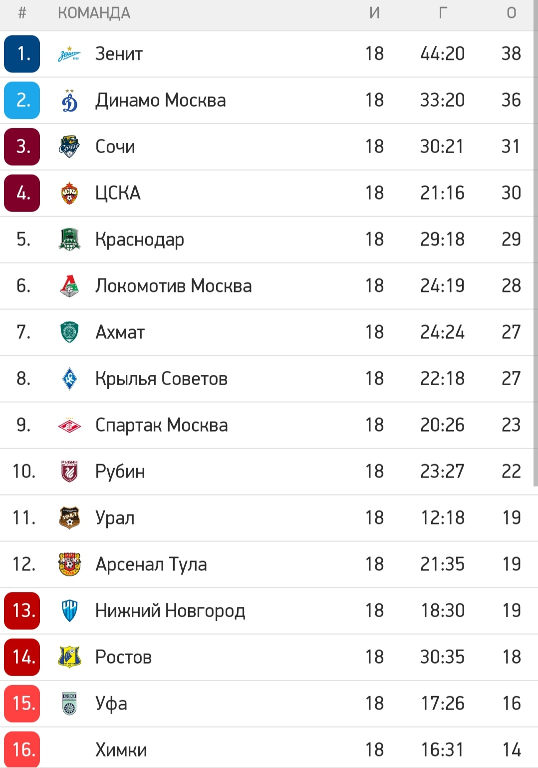 РФПЛ 18 тур 2021/2022: результаты матчей, турнирная таблица